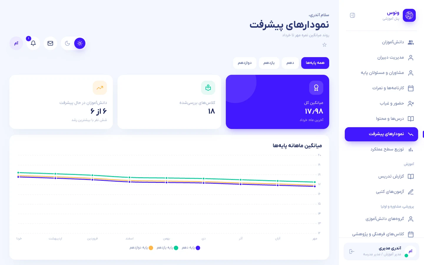 Progress analytics by grade and class